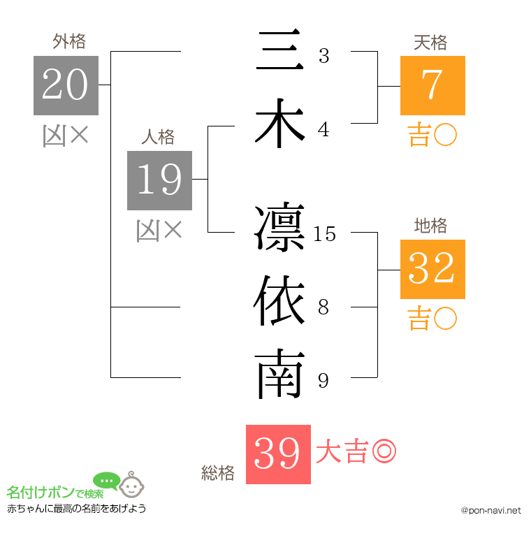 三木 凛依南さんの姓名判断結果