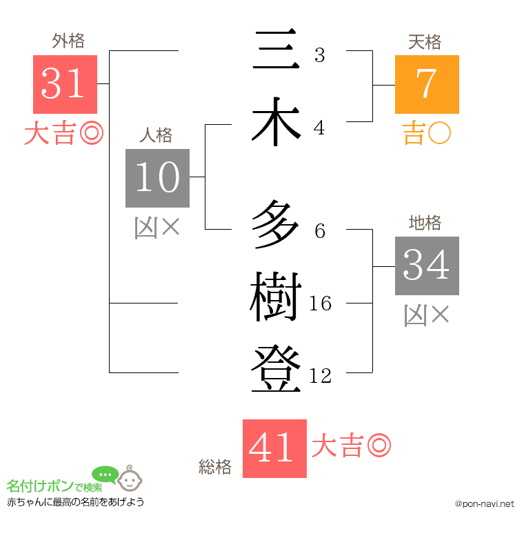 三木 多樹登さんの姓名判断結果
