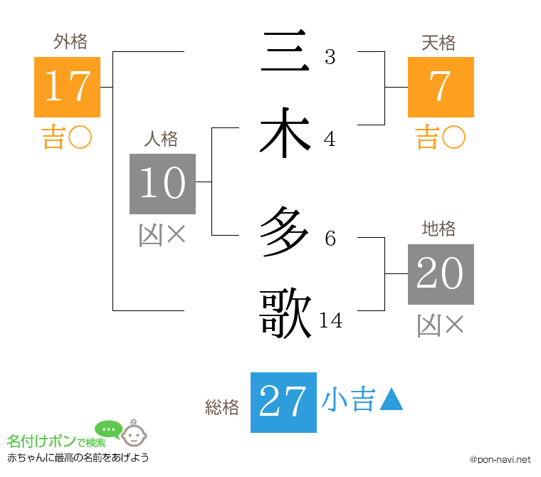 三木 多歌さんの姓名判断結果