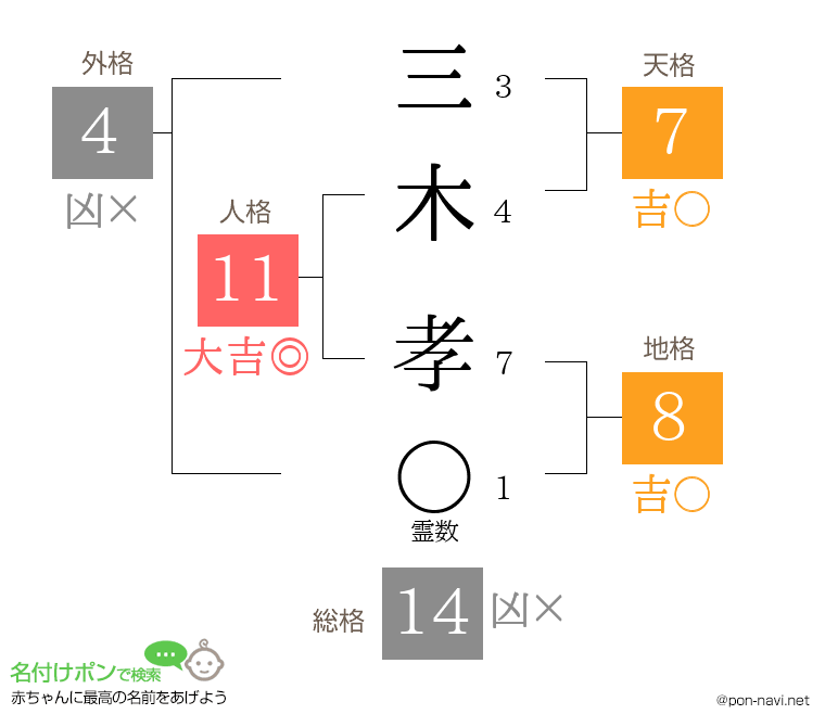 三木 孝さんの姓名判断結果