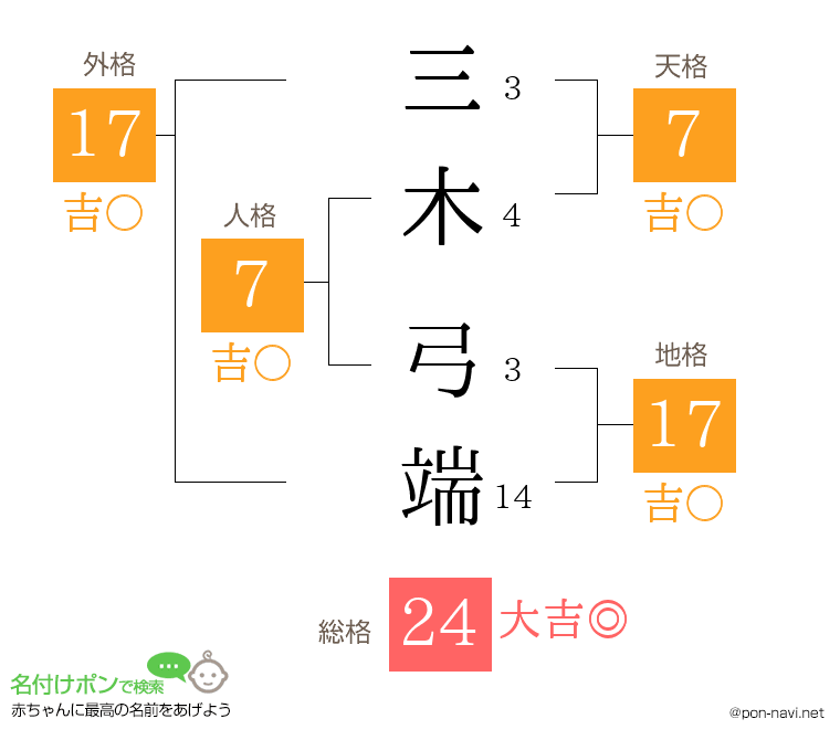 三木 弓端さんの姓名判断結果