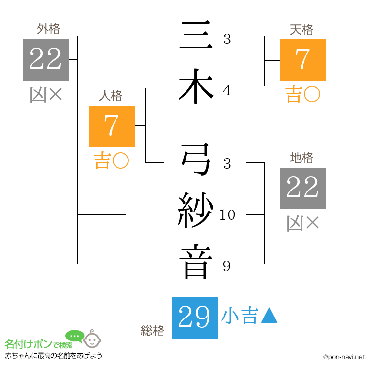 三木 弓紗音さんの姓名判断結果