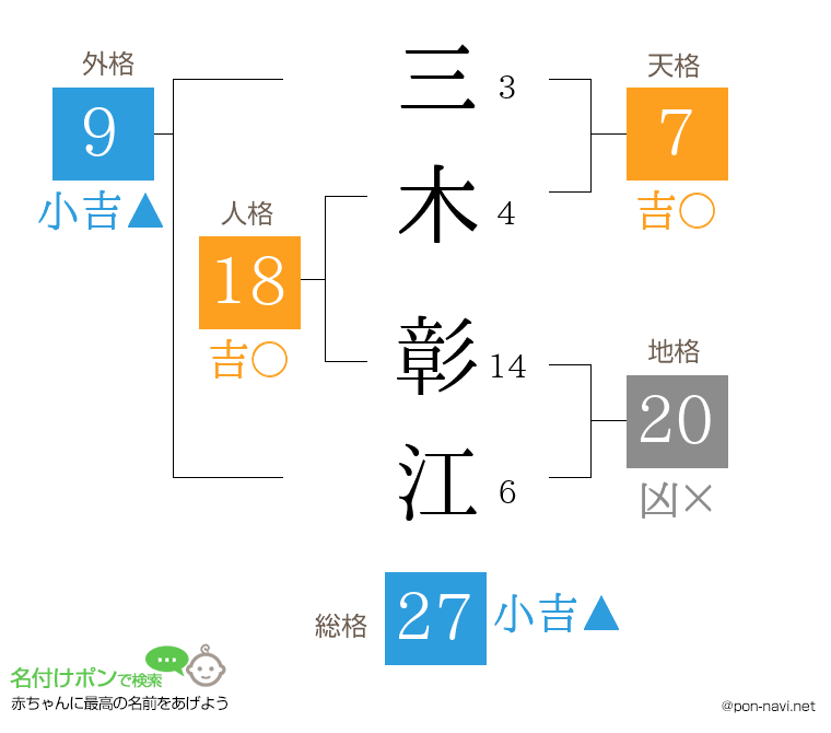 三木 彰江さんの姓名判断結果