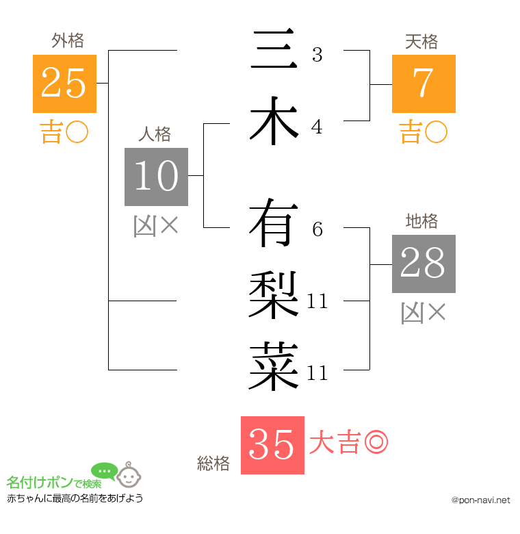 三木 有梨菜さんの姓名判断結果