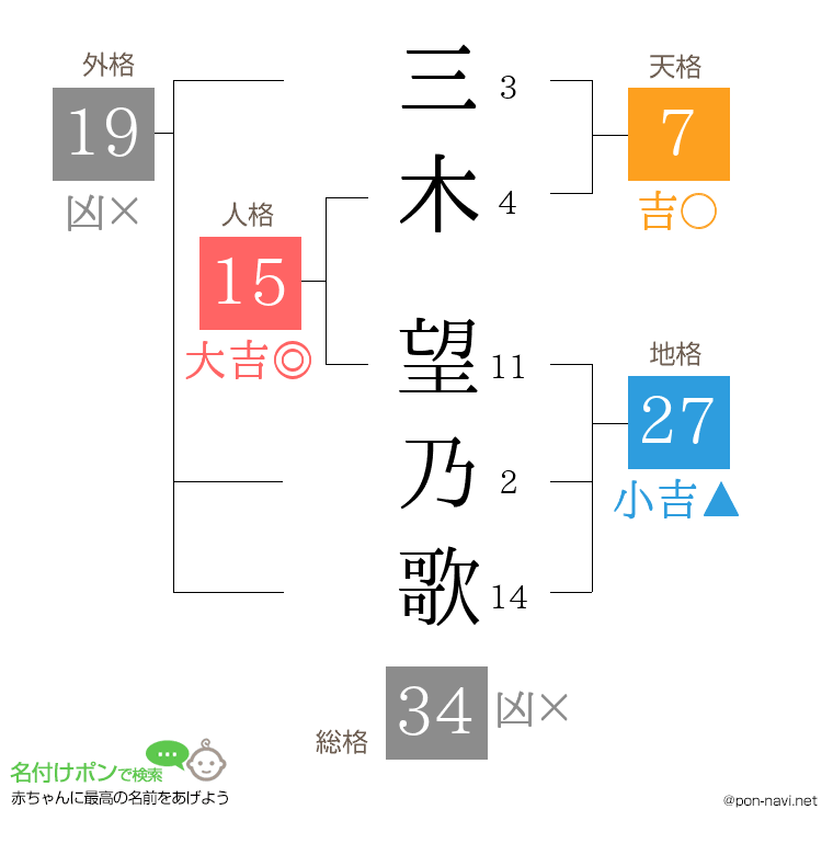 三木 望乃歌さんの姓名判断結果