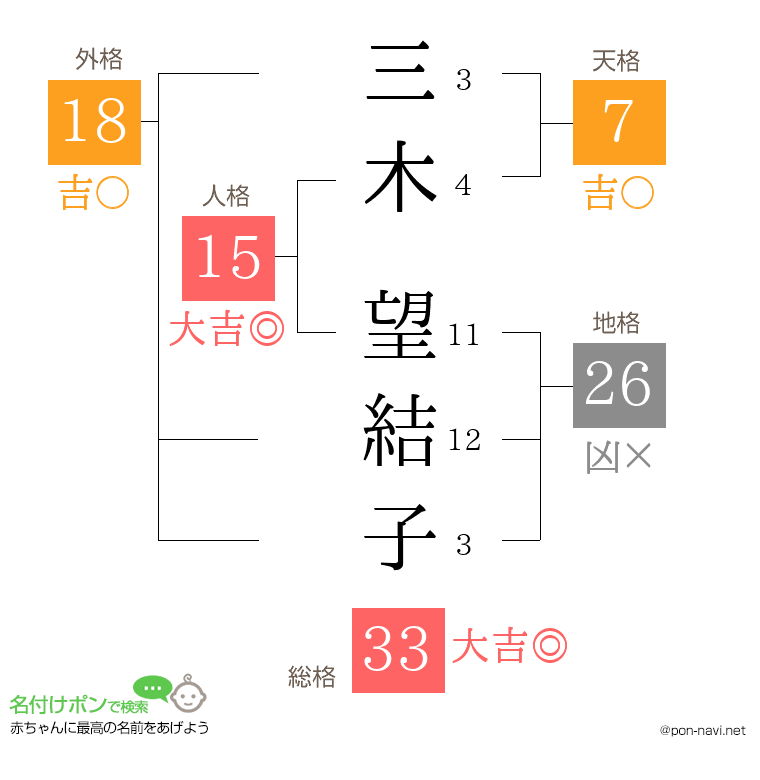 三木 望結子さんの姓名判断結果