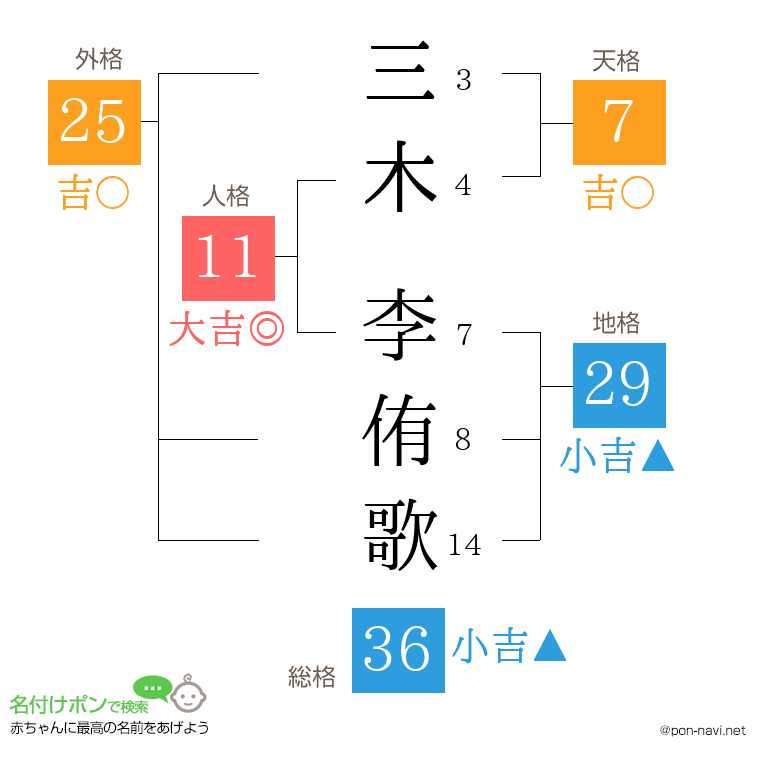三木 李侑歌さんの姓名判断結果