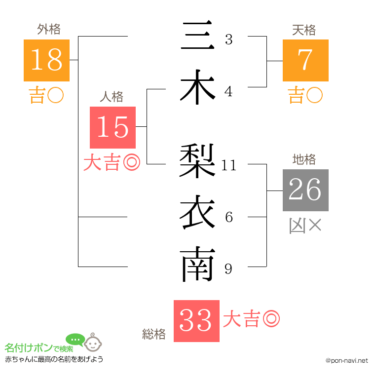 三木 梨衣南さんの姓名判断結果