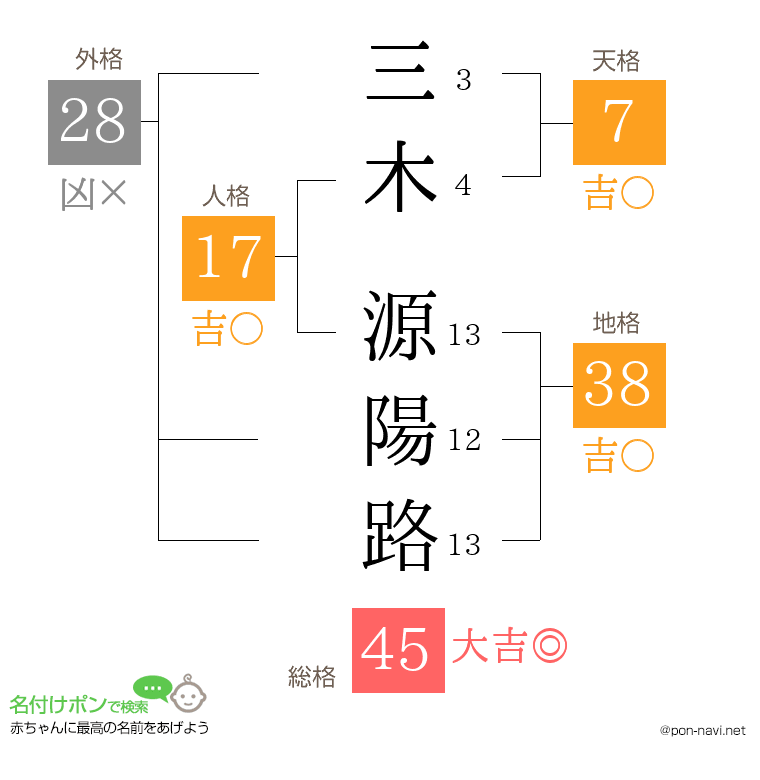 三木 源陽路さんの姓名判断結果