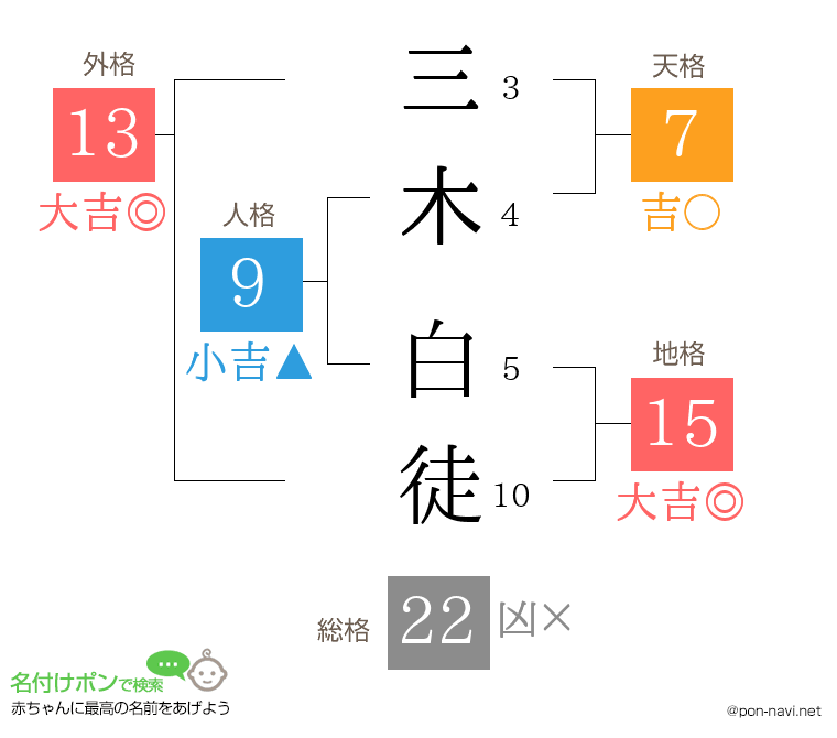 三木 白徒さんの姓名判断結果