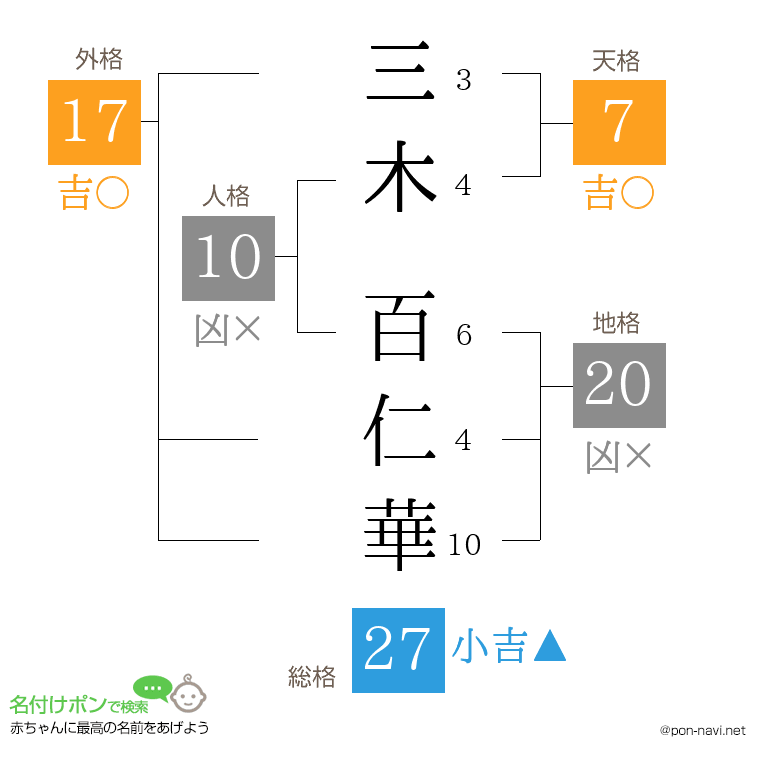 三木 百仁華さんの姓名判断結果
