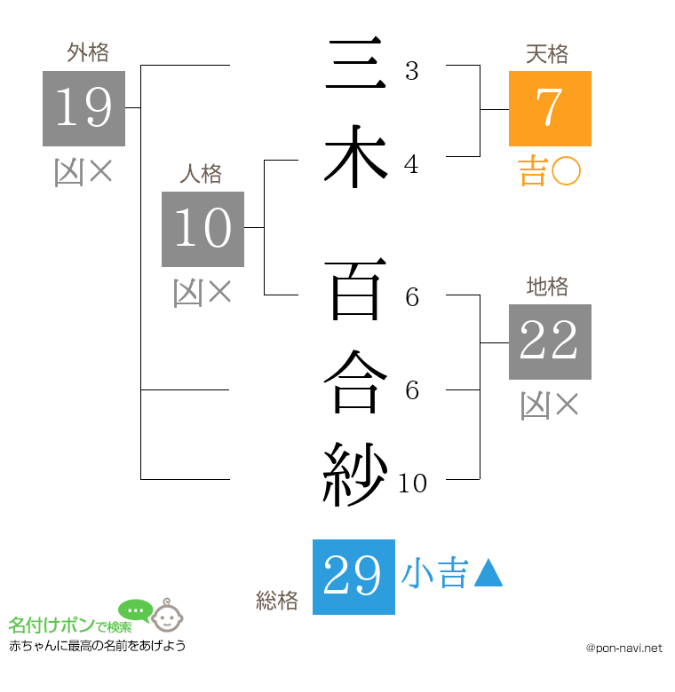 三木 百合紗さんの姓名判断結果
