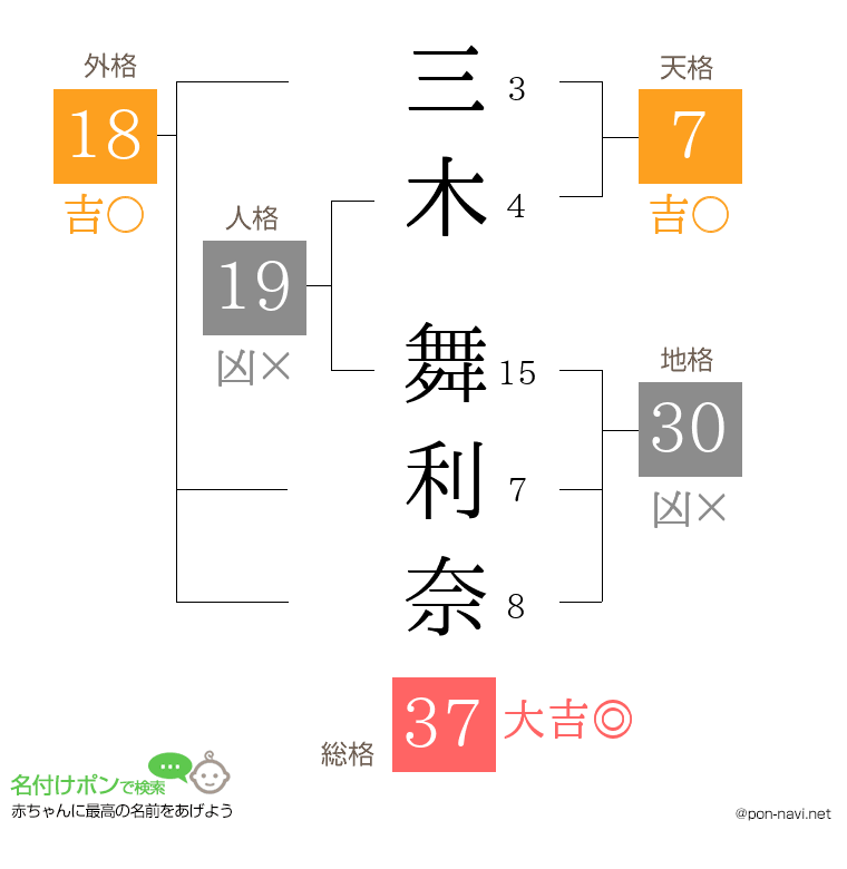 三木 舞利奈さんの姓名判断結果