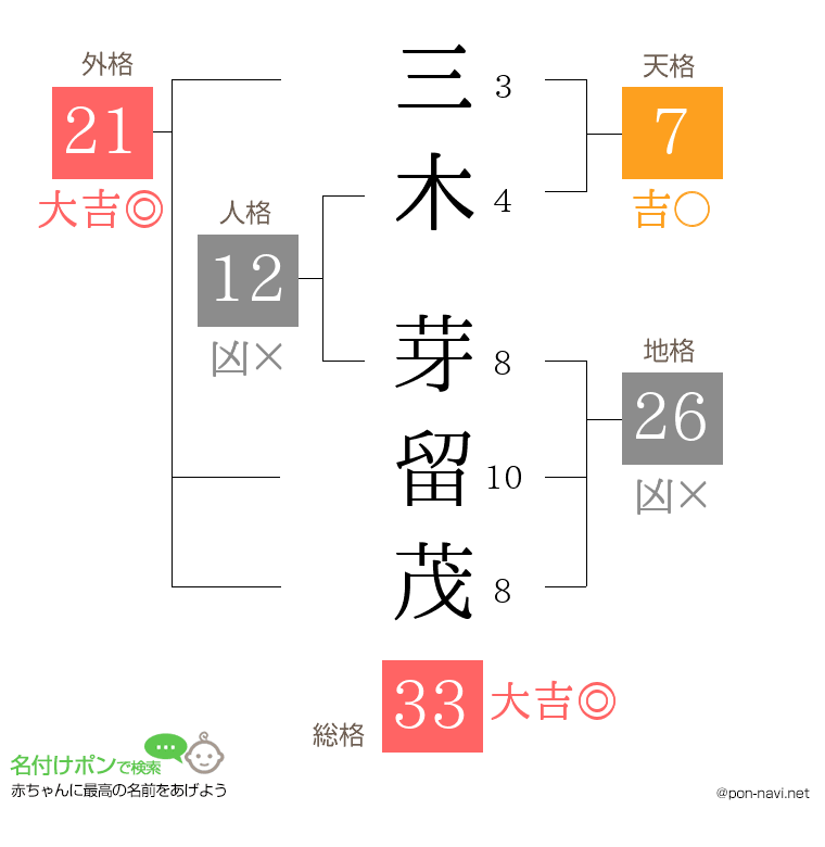 三木 芽留茂さんの姓名判断結果