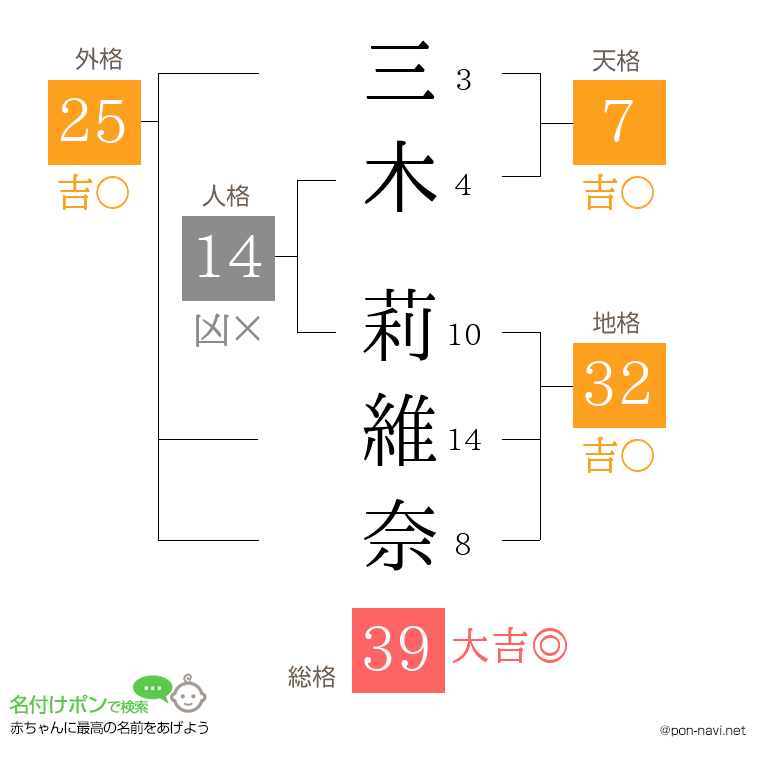 三木 莉維奈さんの姓名判断結果