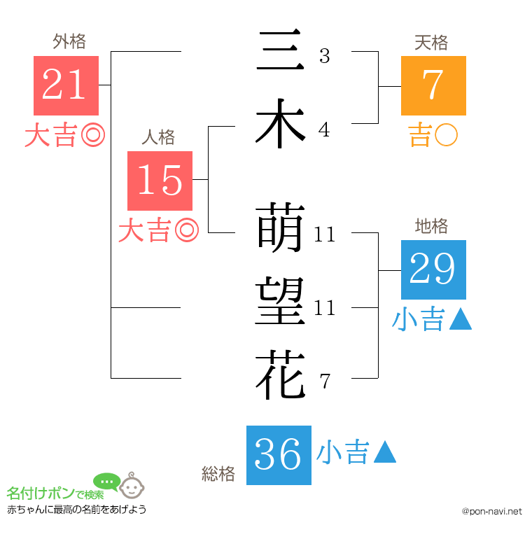 三木 萌望花さんの姓名判断結果