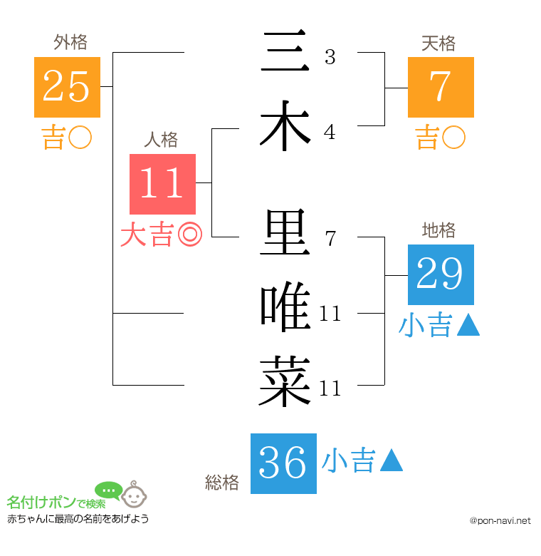 三木 里唯菜さんの姓名判断結果