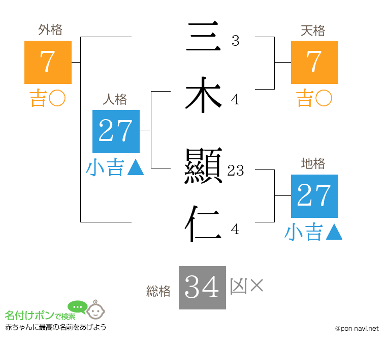 三木 顯仁さんの姓名判断結果