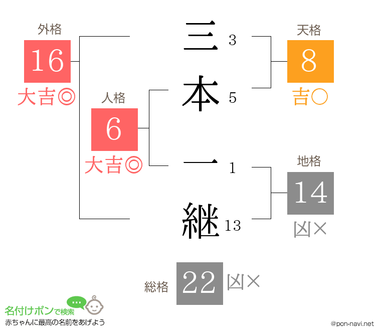 三本 一継さんの姓名判断結果