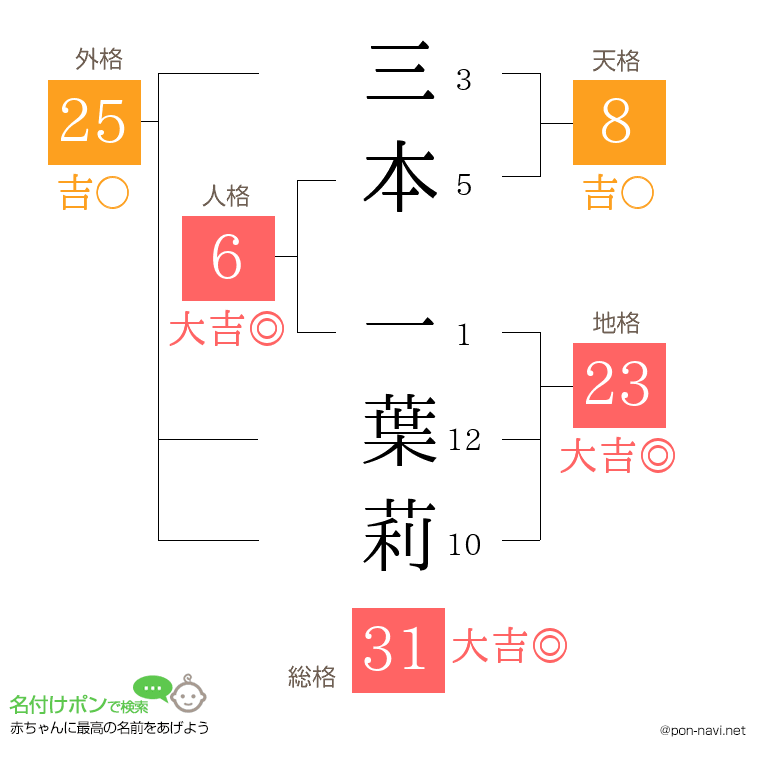 三本 一葉莉さんの姓名判断結果