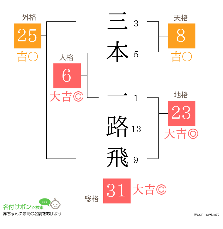 三本 一路飛さんの姓名判断結果