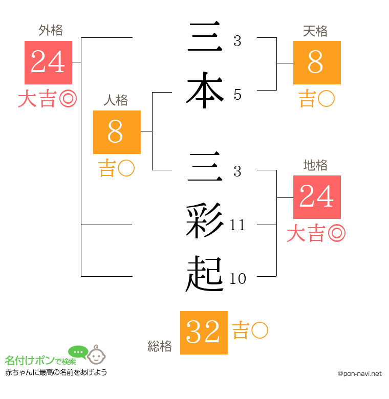 三本 三彩起さんの姓名判断結果