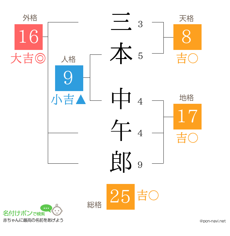 三本 中午郎さんの姓名判断結果