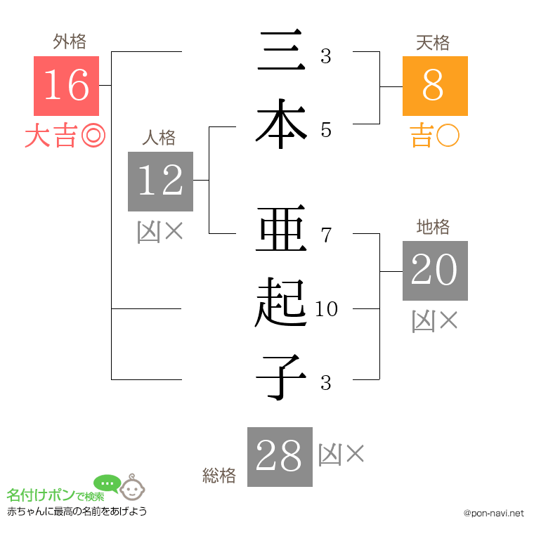 三本 亜起子さんの姓名判断結果
