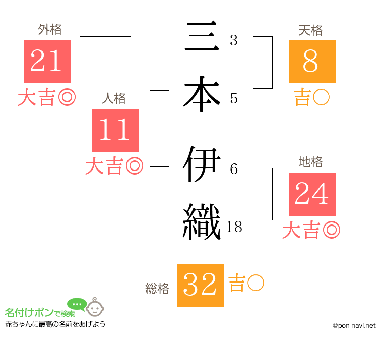 三本 伊織さんの姓名判断結果