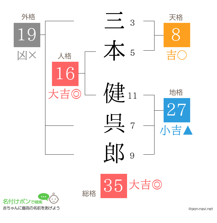 三本 健呉郎さんの姓名判断結果