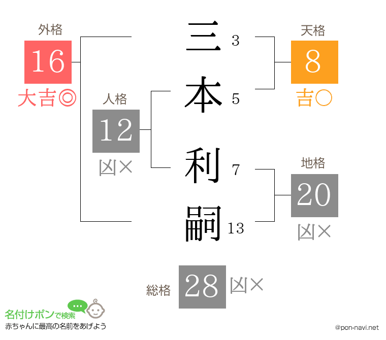 三本 利嗣さんの姓名判断結果