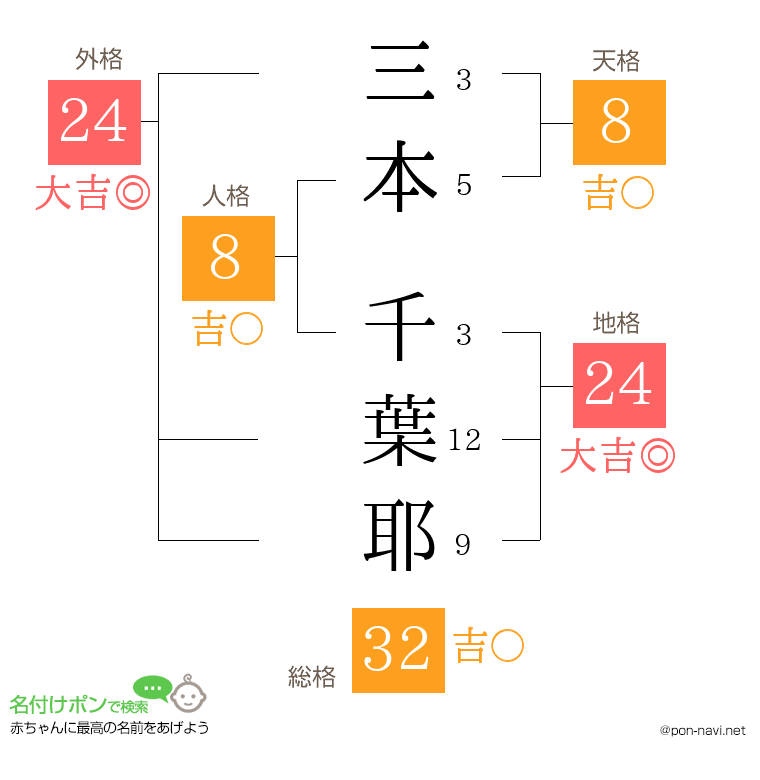 三本 千葉耶さんの姓名判断結果