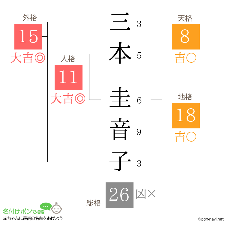 三本 圭音子さんの姓名判断結果