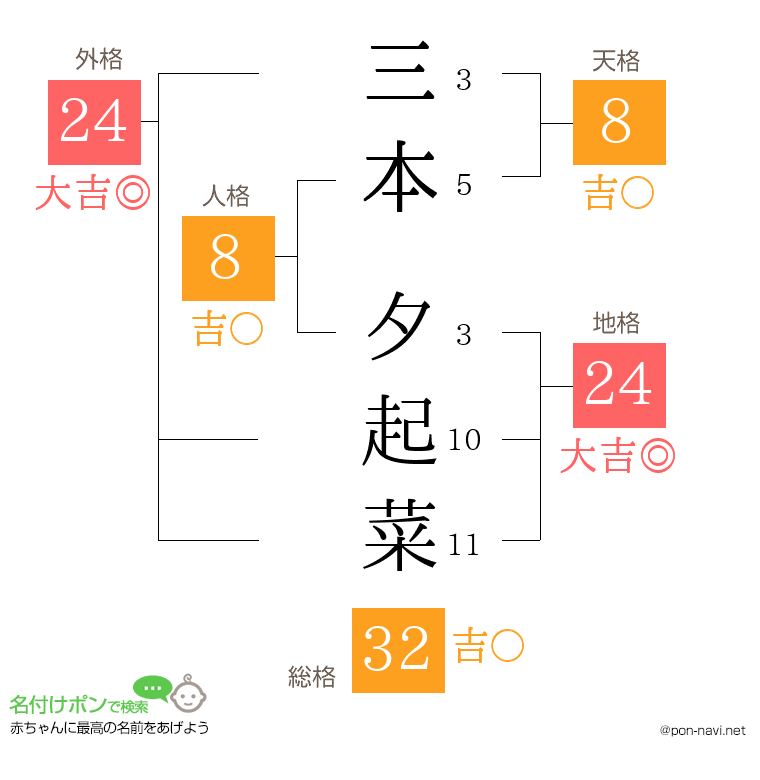 三本 夕起菜さんの姓名判断結果
