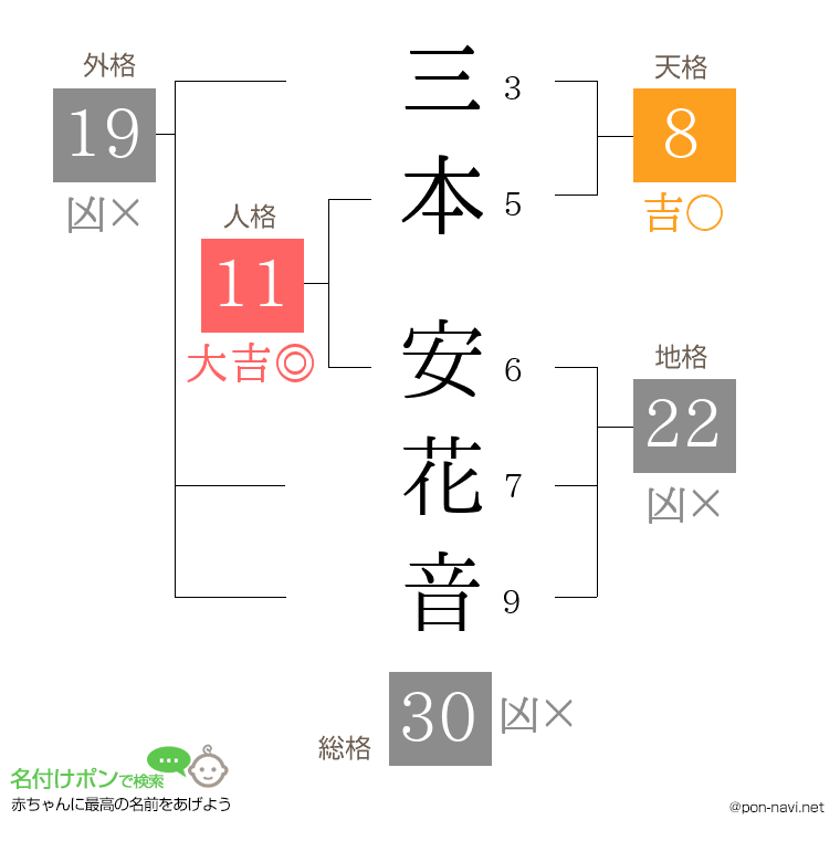 三本 安花音さんの姓名判断結果