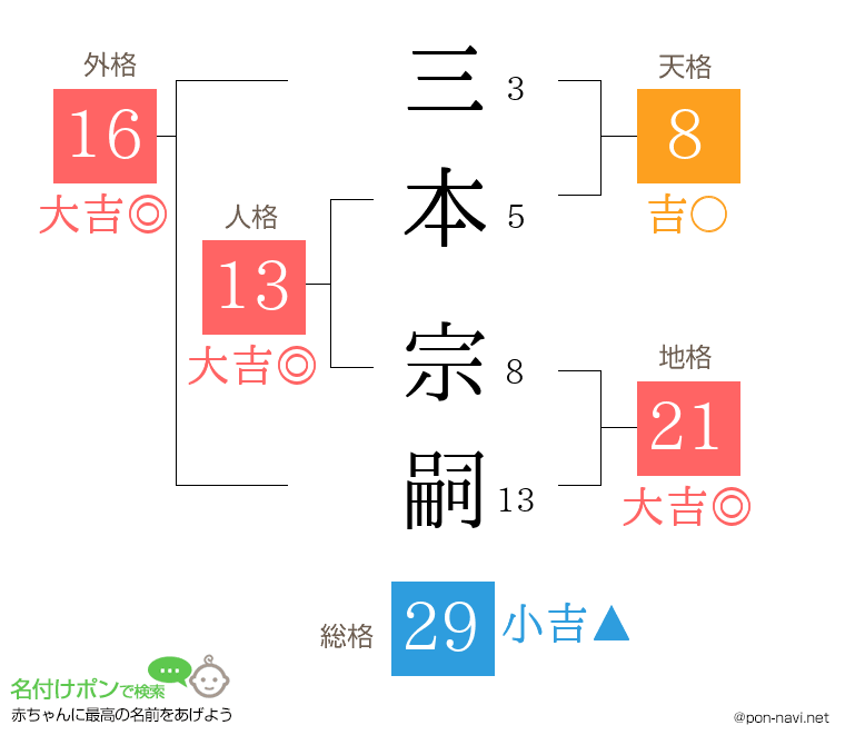 三本 宗嗣さんの姓名判断結果