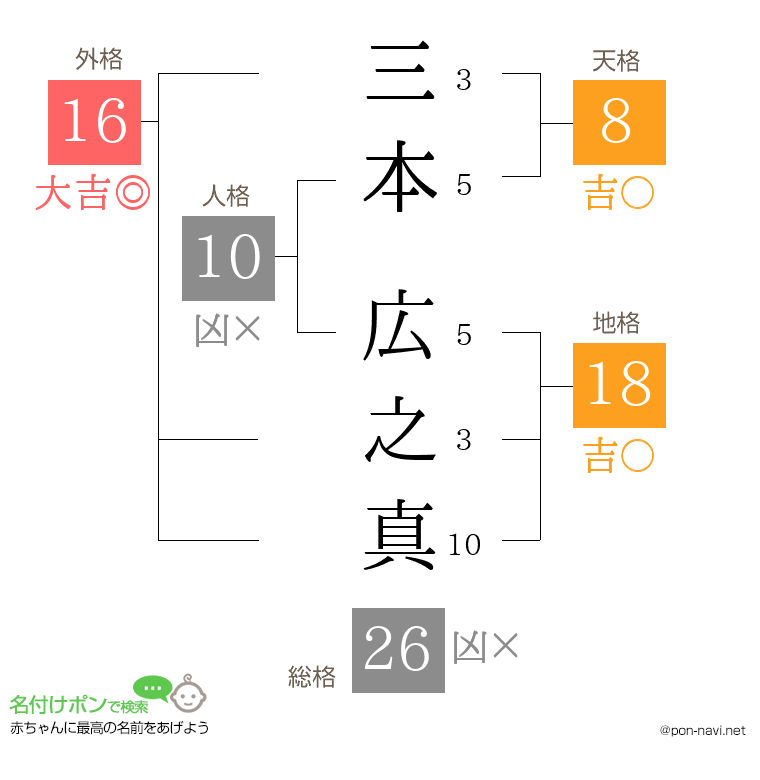 三本 広之真さんの姓名判断結果