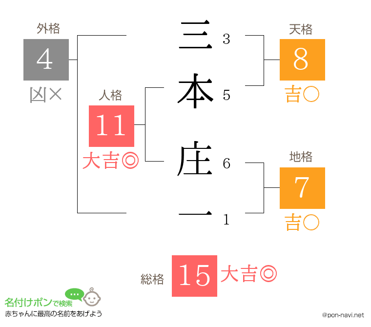 三本 庄一さんの姓名判断結果
