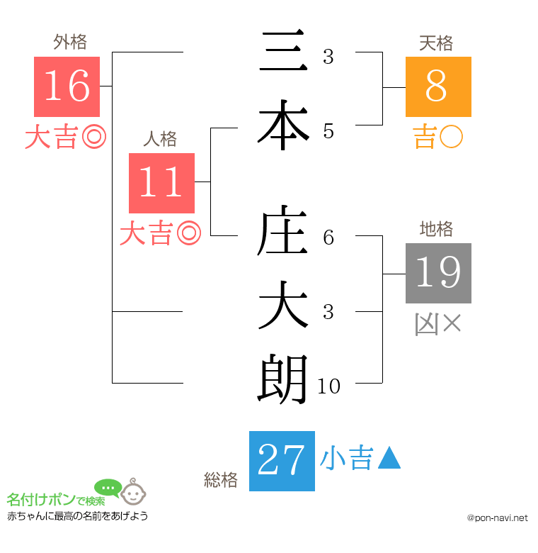 三本 庄大朗さんの姓名判断結果