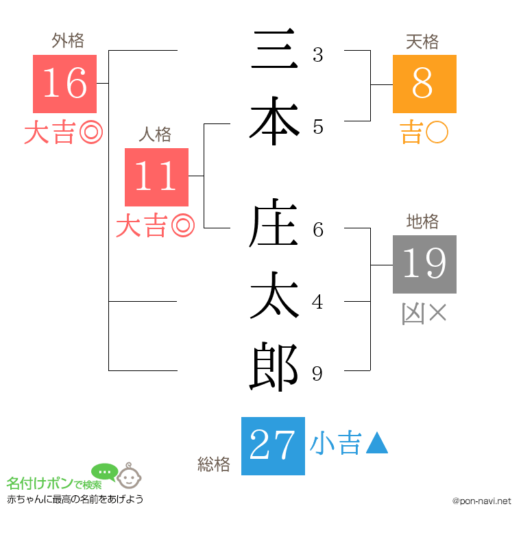 三本 庄太郎さんの姓名判断結果