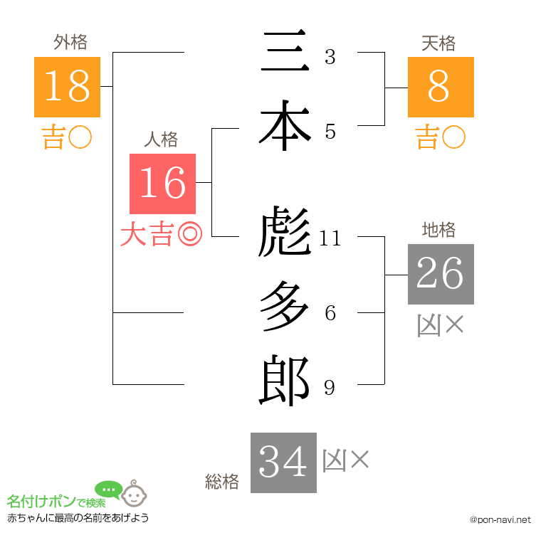 三本 彪多郎さんの姓名判断結果