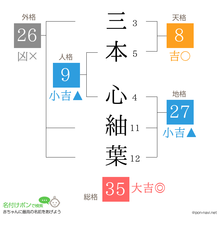 三本 心紬葉さんの姓名判断結果