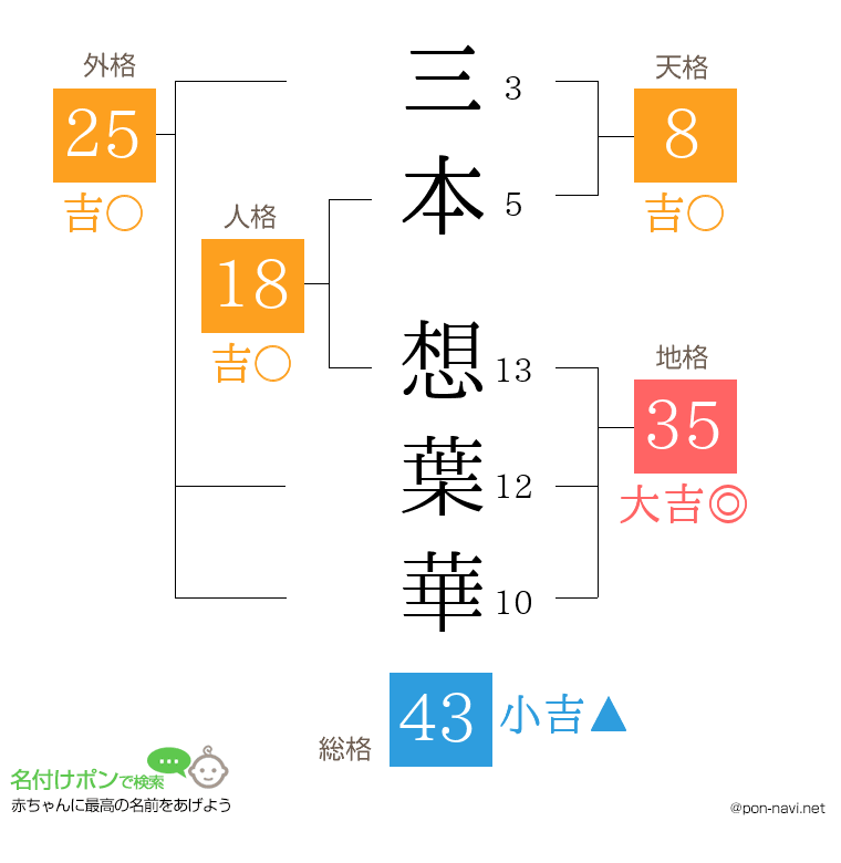 三本 想葉華さんの姓名判断結果