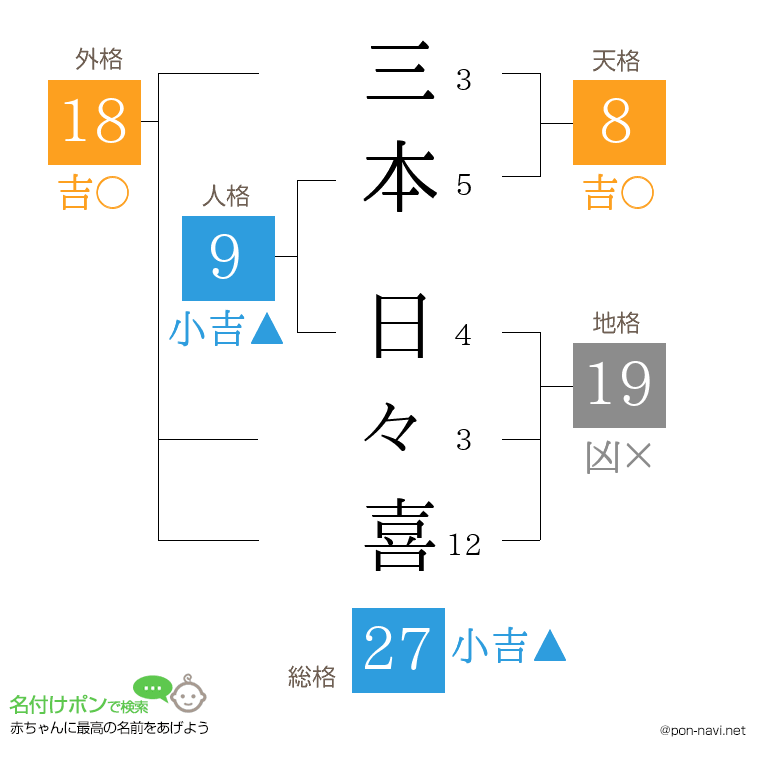 三本 日々喜さんの姓名判断結果