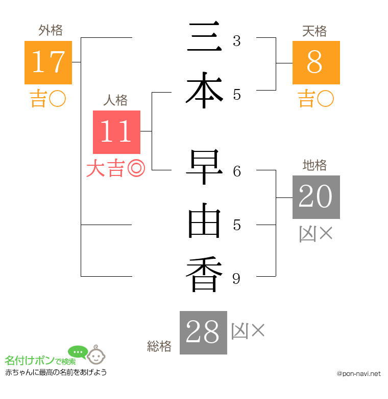 三本 早由香さんの姓名判断結果