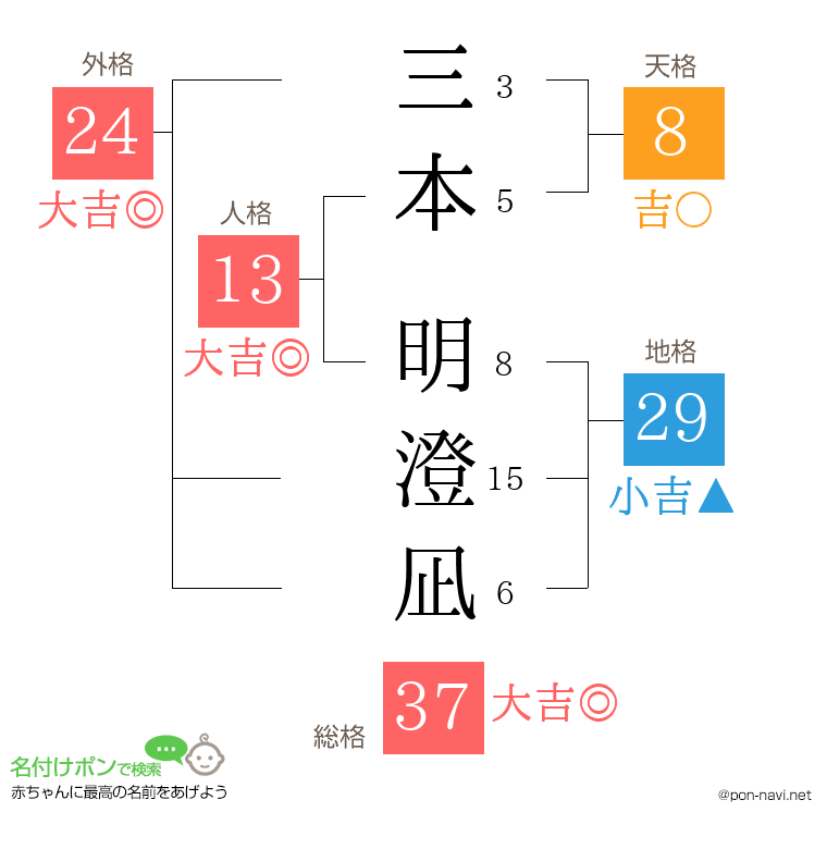 三本 明澄凪さんの姓名判断結果
