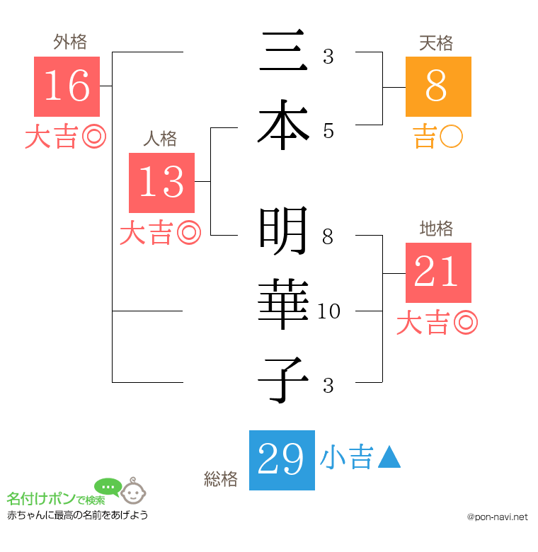 三本 明華子さんの姓名判断結果