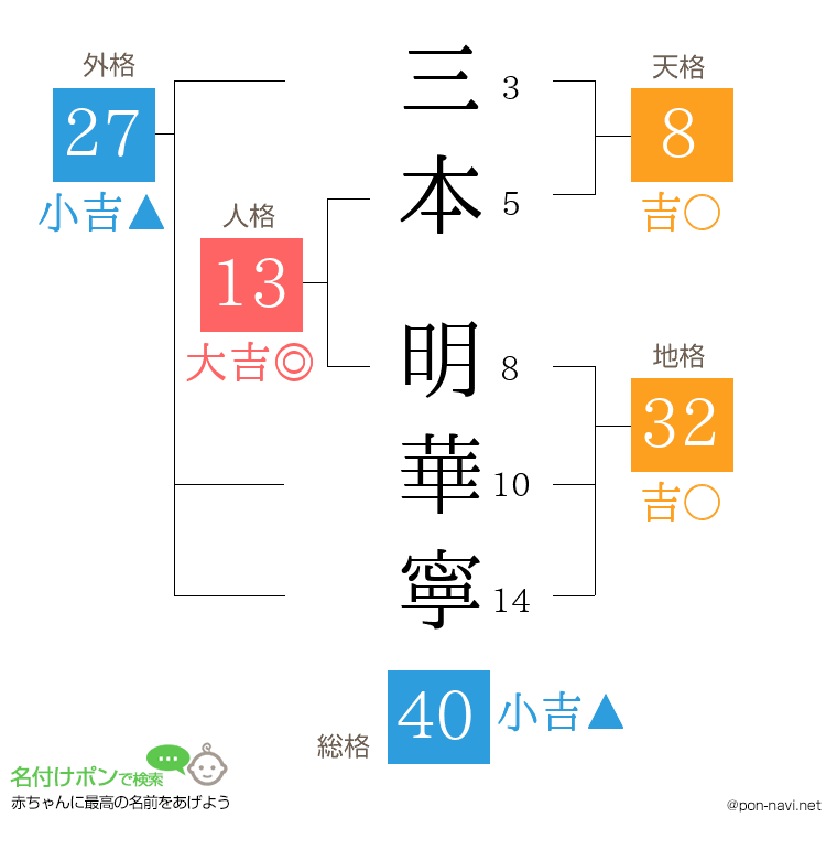 三本 明華寧さんの姓名判断結果