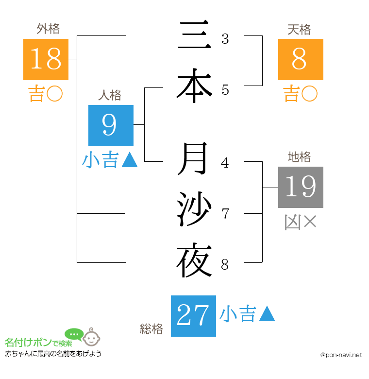 三本 月沙夜さんの姓名判断結果