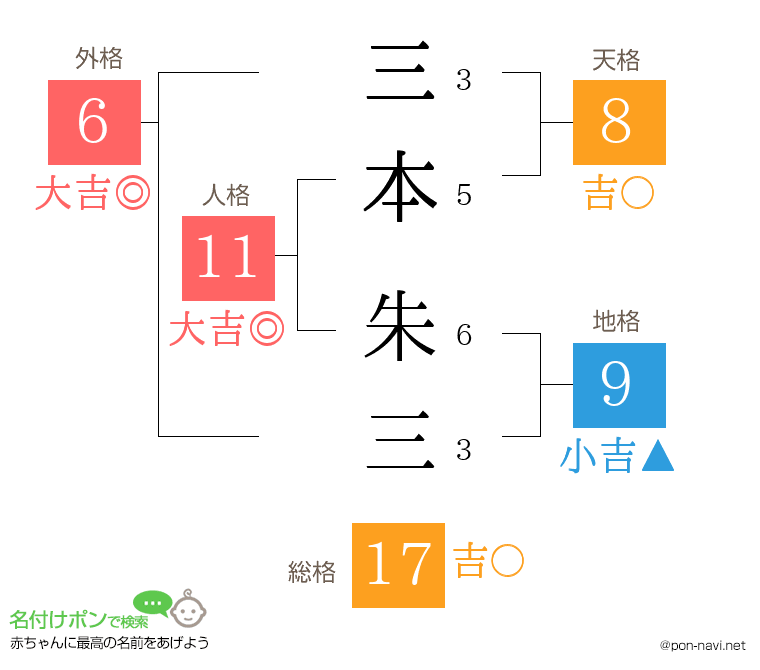 三本 朱三さんの姓名判断結果